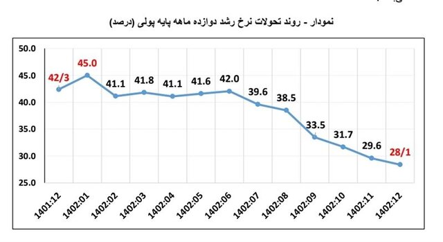 کاهش پایه پولی و رشد پول/ سینگال تداوم کاهش تورم در ماه‌های آینده