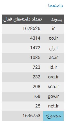 تعداد دامنه‌های فارسی افزایش یافت