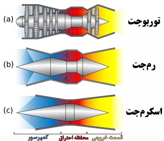 موتور رمجت و اسکرمجت چیست و چه تفاوتی با هم دارند؟